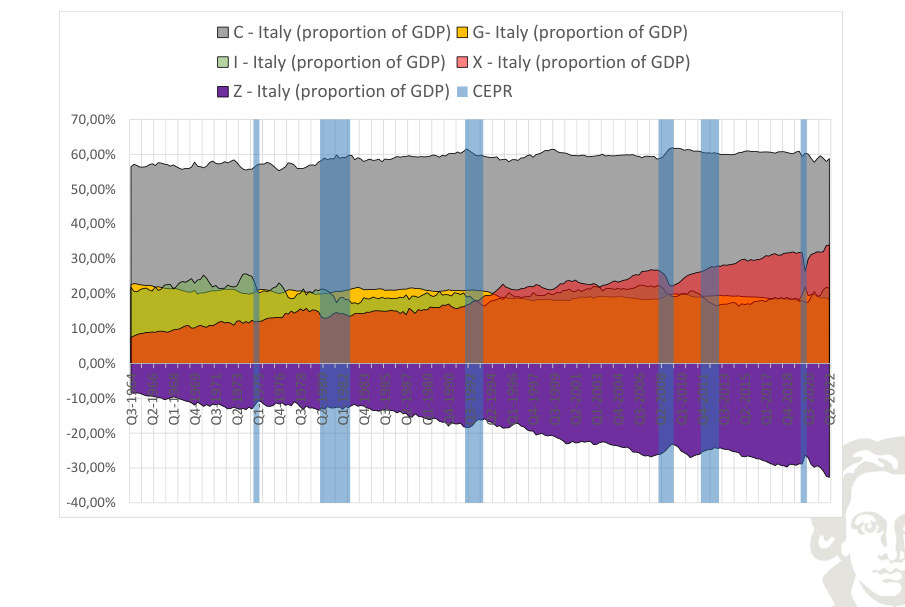 Italia: componenti della spesa in percentuale del PIL; le importazioni entrano con segno negativo.