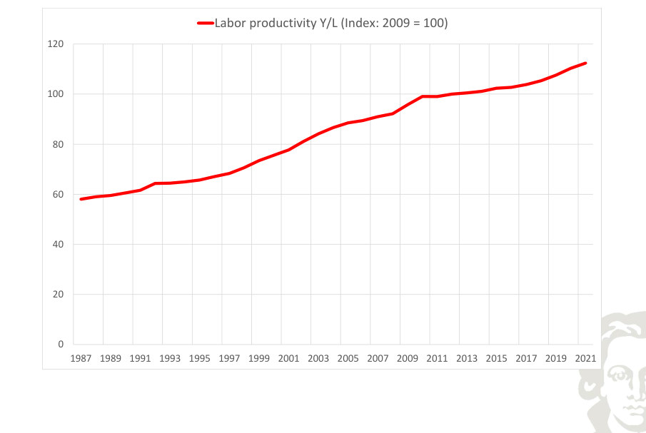 Produttività del lavoro, prodotto per unità di lavoro.