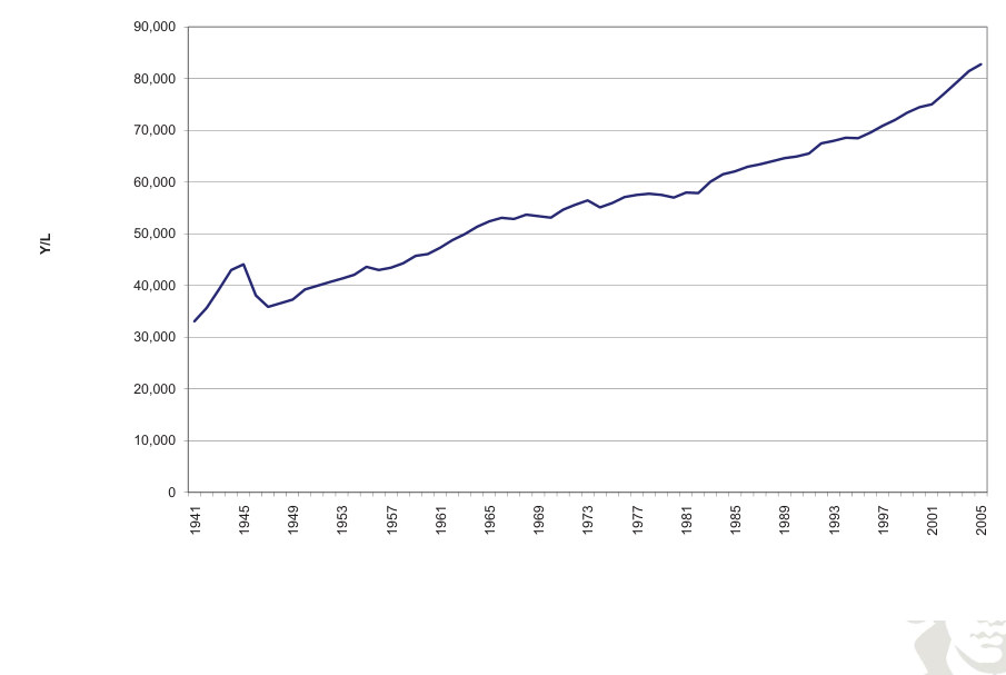 Serie storica del prodotto per unità di lavoro.