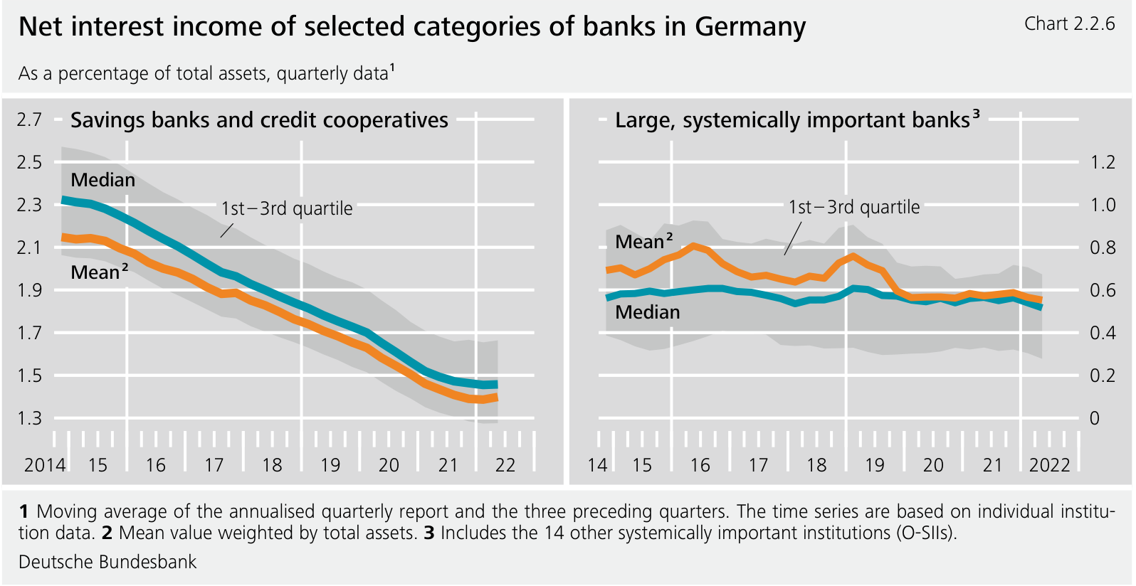 Two historical panels of net interest income, with median, mean and interquartile ranges by bank group.