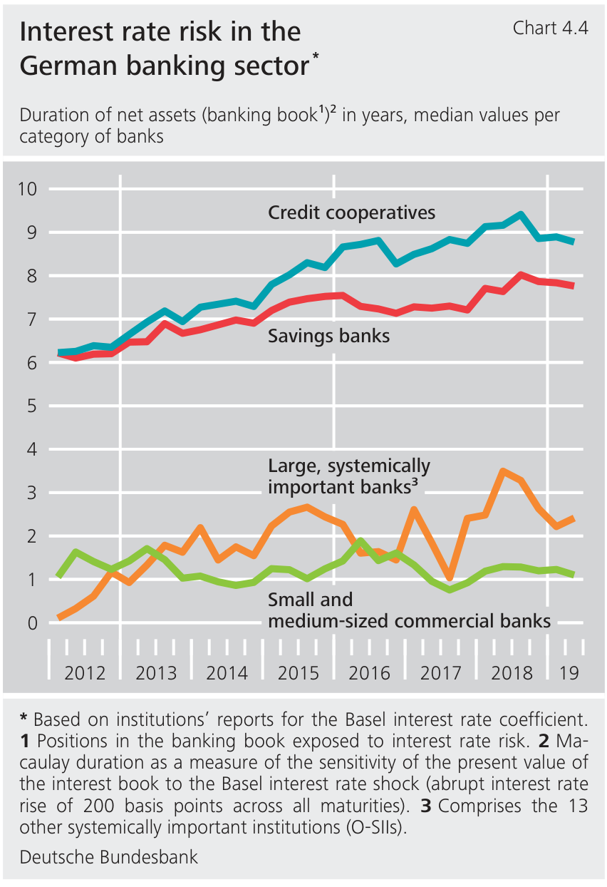 Historical duration in years for credit cooperatives, savings banks, large systemically important banks and smaller commercial banks.