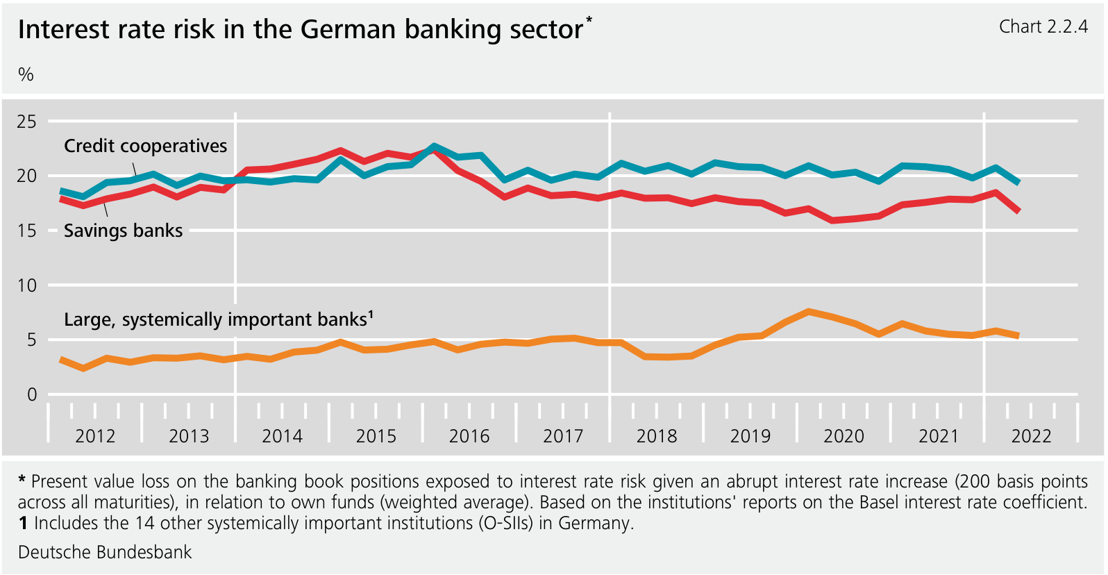 Historical interest-rate shock losses as percentages of own funds, comparing German bank groups.