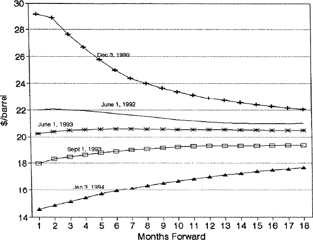 Five dated oil forward curves, quoted in dollars per barrel against months forward, showing backwardation and contango.