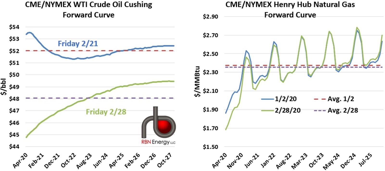 Two historical panels showing WTI crude-oil and Henry Hub natural-gas forward curves, with dates, maturities and quotation units.