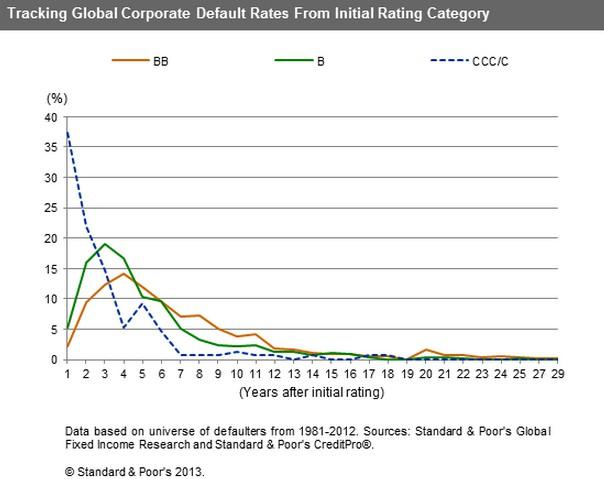 Historical default-timing distributions for BB, B and CCC/C issuers, including the note identifying the universe of defaulters.