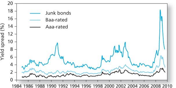 Historical spread series by credit quality, with marked widening during financial stress.
