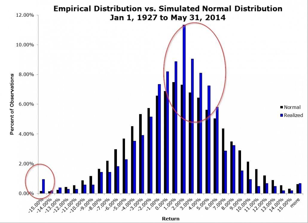 Historical histogram comparing realised equity returns with a normal distribution, including the plotted tails.