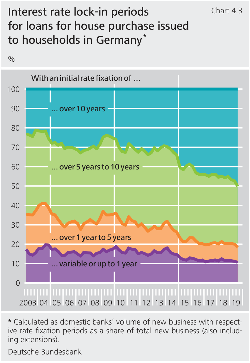 Stacked percentages of newly issued German housing loans by initial rate-fixation interval, with complete definitions.
