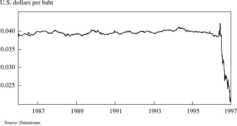 Historical US-dollar-per-baht exchange rate, including the sharp depreciation in 1997.