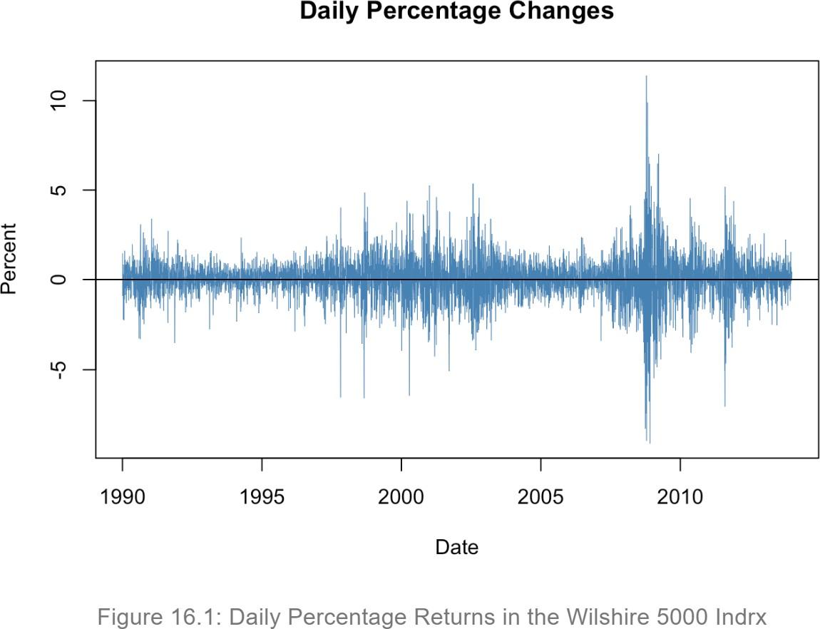 Wilshire 5000 daily percentage returns showing volatility clustering and unusually large movements around 2008.