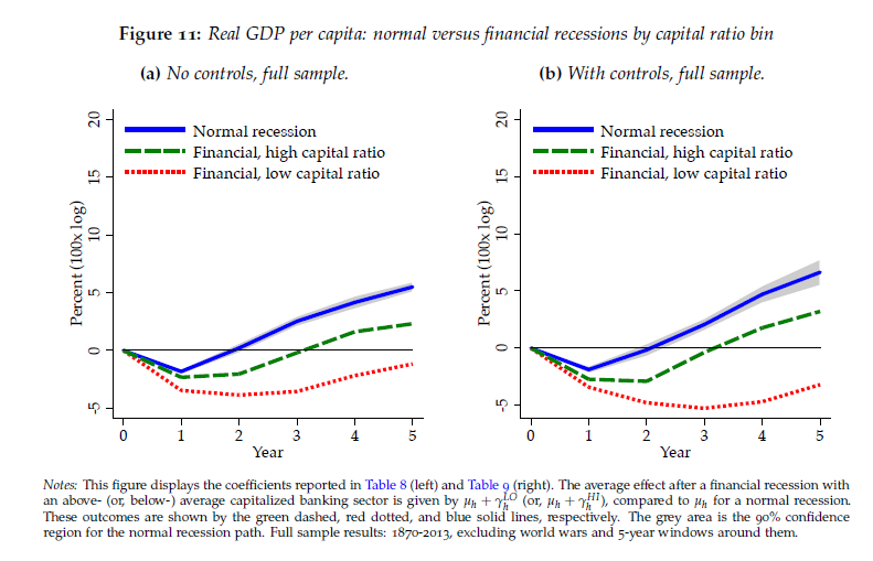 Due grafici di regressione storici, senza e con variabili di controllo, confrontano i percorsi di ripresa in funzione del capitale del sistema bancario.