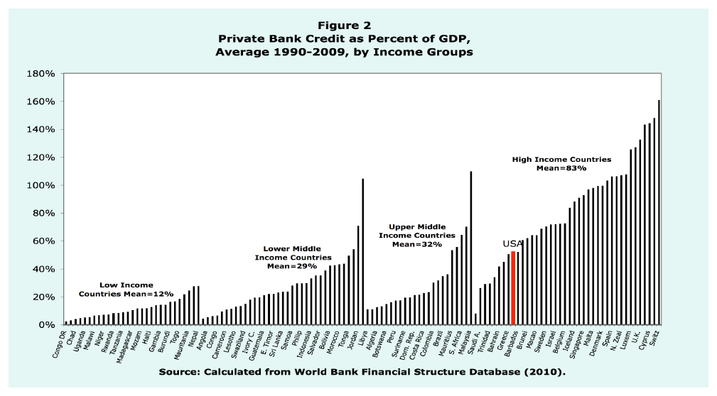 Credito bancario al settore privato in rapporto al PIL, medie 1990–2009 per gruppo di reddito. Sviluppo del credito e reddito sono associati; questo confronto non dimostra un nesso causale.