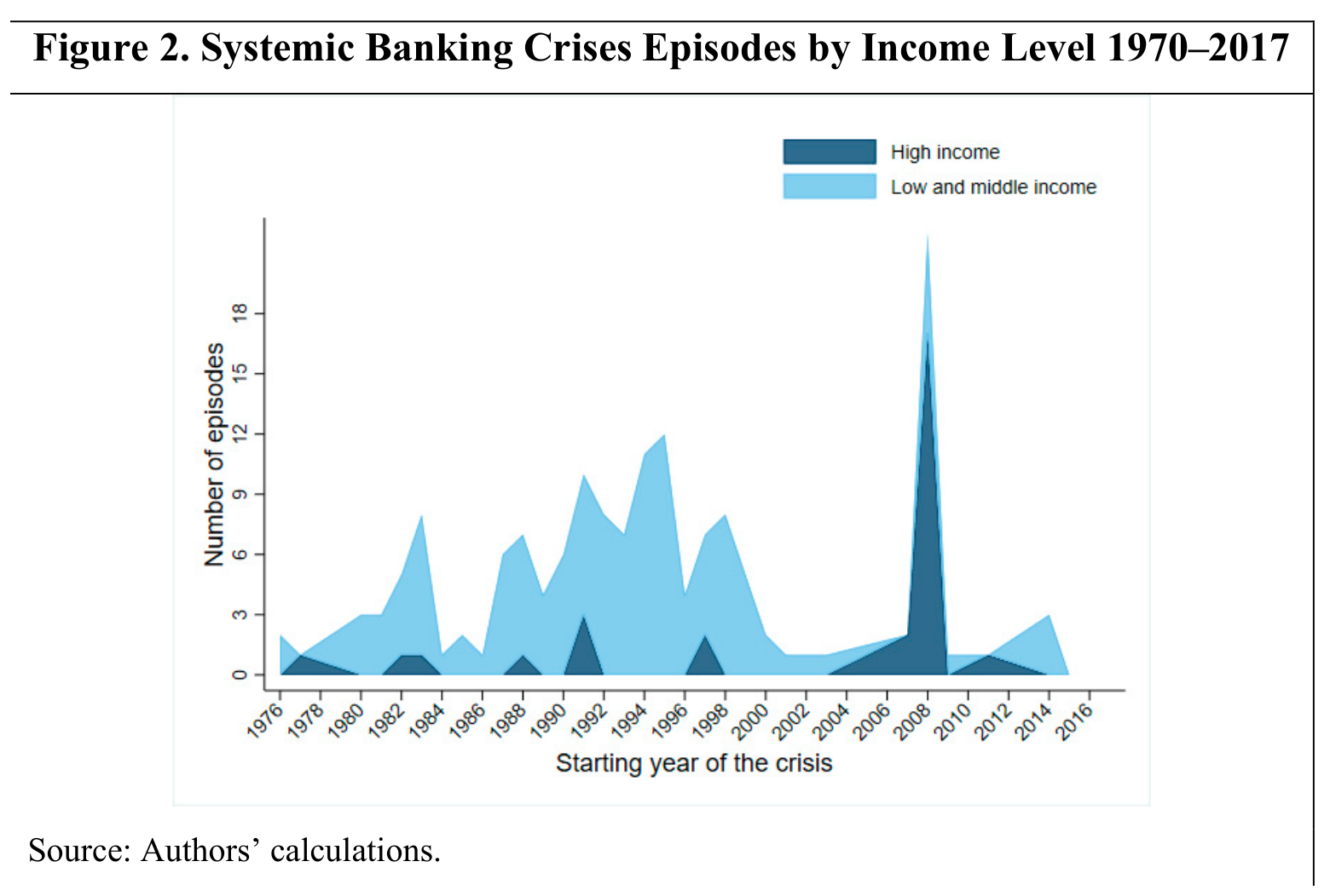 Frequenza delle crisi bancarie sistemiche per gruppo di reddito dal 1970 al 2017.