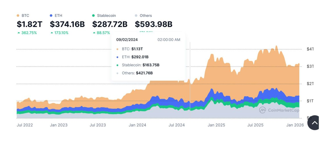 Capitalizzazione storica del mercato delle cripto-attività, che mostra la diversa scala delle cripto-attività prive di copertura e delle stablecoin. Il periodo di osservazione rappresentato termina all'inizio del 2026; i valori non sono quotazioni attuali.
