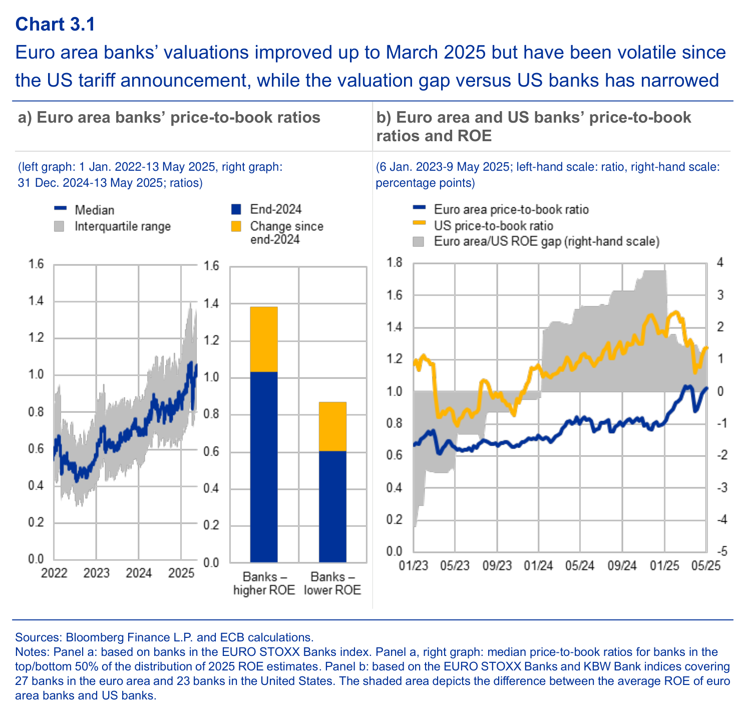 Valutazioni delle banche dell'area dell'euro e degli Stati Uniti nell'analisi della BCE di maggio 2025. I rapporti prezzo/valore contabile riflettono redditività attesa, rischio e rendimenti richiesti.