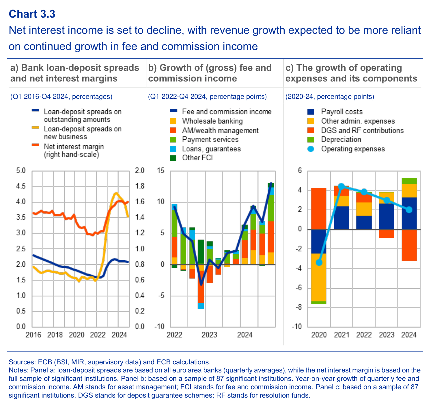Spread tra prestiti e depositi, crescita dei ricavi da commissioni e contributi dei costi operativi nell'analisi della BCE di maggio 2025. I diversi riquadri utilizzano livelli o contributi alla crescita, non rapporti intercambiabili.