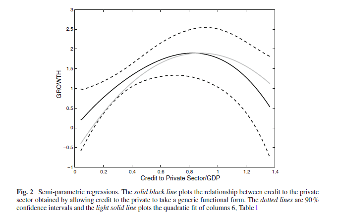 Relazione storica stimata tra credito privato in rapporto al PIL e crescita, con intervalli di confidenza al 90%. Il punto di inversione stimato dipende dal campione.