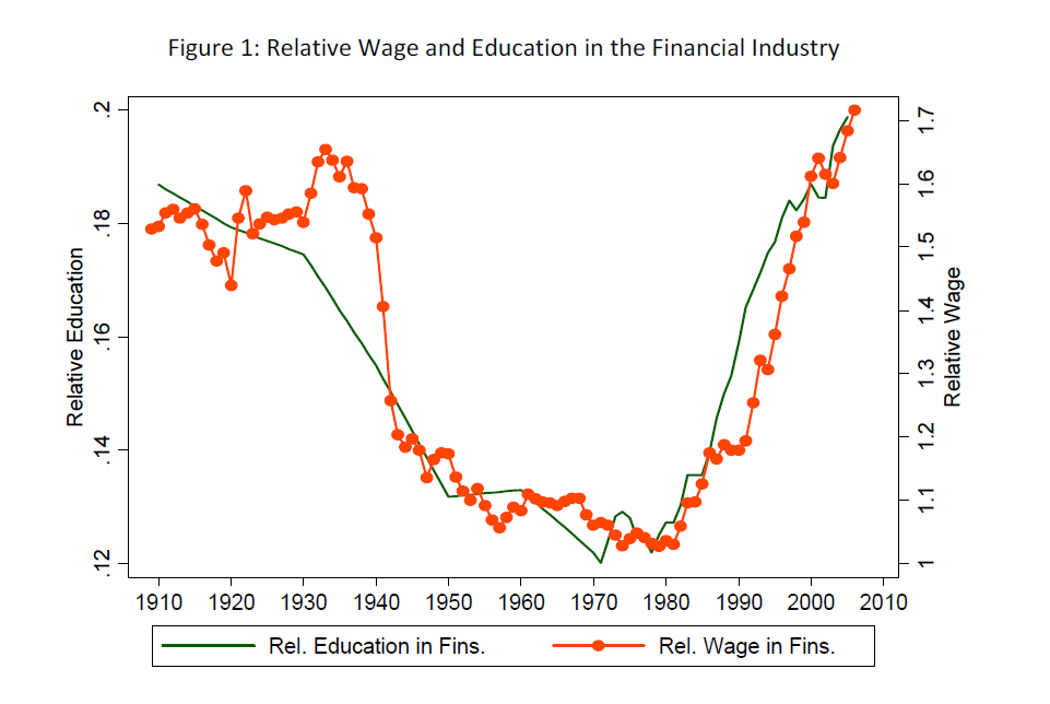 Istruzione relativa e retribuzioni relative nella finanza statunitense nel periodo 1909–2006. Le serie utilizzano scale verticali diverse.