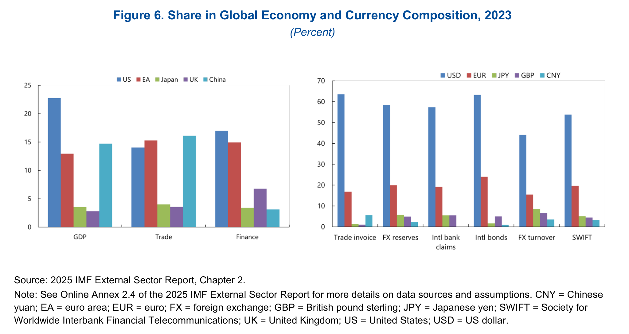 I ruoli delle principali valute nella produzione, nel commercio e nella finanza internazionale nel 2023. La dimensione economica di un'area emittente e l'utilizzo internazionale della sua valuta sono misure diverse. FMI, Understanding Stablecoins (2025), figura 6.