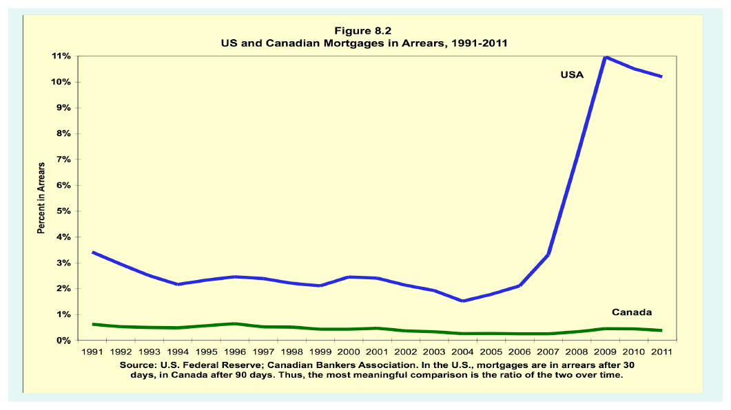 Arretrati sui mutui negli Stati Uniti e in Canada, 1991–2011. La serie statunitense considera arretrati di 30 giorni e quella canadese di 90 giorni, quindi i livelli non sono direttamente confrontabili.