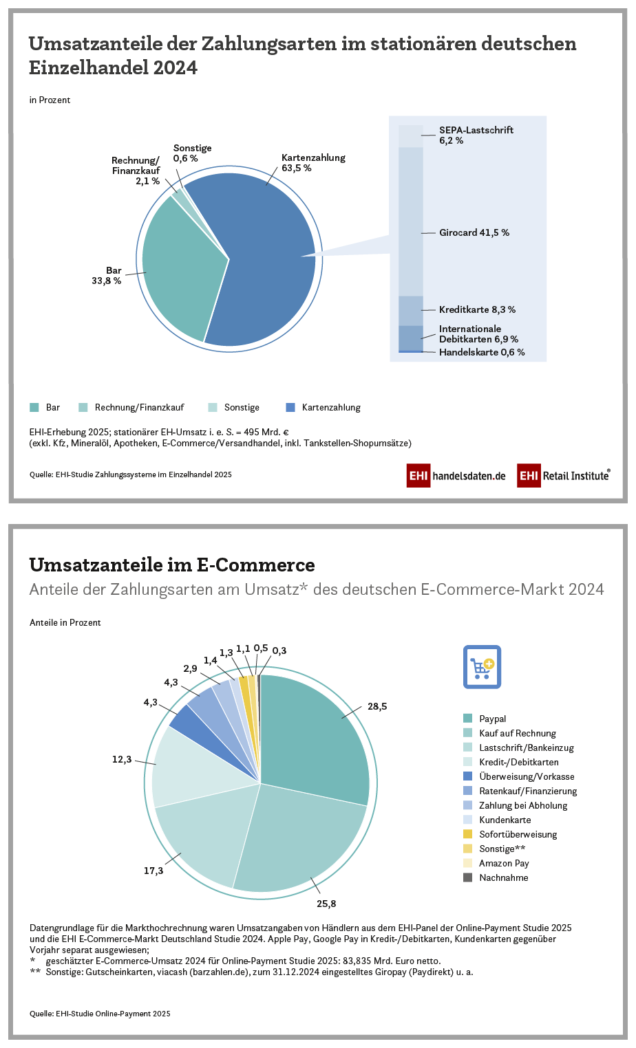 Due grafici confrontano il valore dei pagamenti al dettaglio in Germania nel 2024. Commercio fisico: contanti 33.8%, Girocard 41.5%, carte di debito internazionali 6.9%, carte di credito 8.3%, addebito diretto SEPA 6.2%, carte del negozio 0.6%, fattura o finanziamento 2.1%, altro 0.6%. Commercio elettronico: PayPal 28.5%, fattura 25.8%, addebito diretto 17.3%, carte di credito e di debito 12.3%, bonifico anticipato 4.3%, rate 4.3%, pagamento al ritiro 2.9%, carte cliente 1.4%, trasferimento immediato 1.3%, altro 1.1%, Amazon Pay 0.5%, pagamento alla consegna 0.3%.