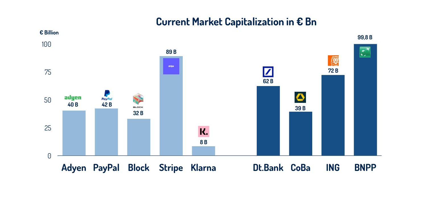 Confronto storico delle valutazioni del capitale proprio delle società di pagamento e delle banche. Le capitalizzazioni di mercato delle società quotate e le valutazioni nei finanziamenti delle società non quotate non sono direttamente confrontabili; non si tratta di una classifica attuale delle valutazioni.
