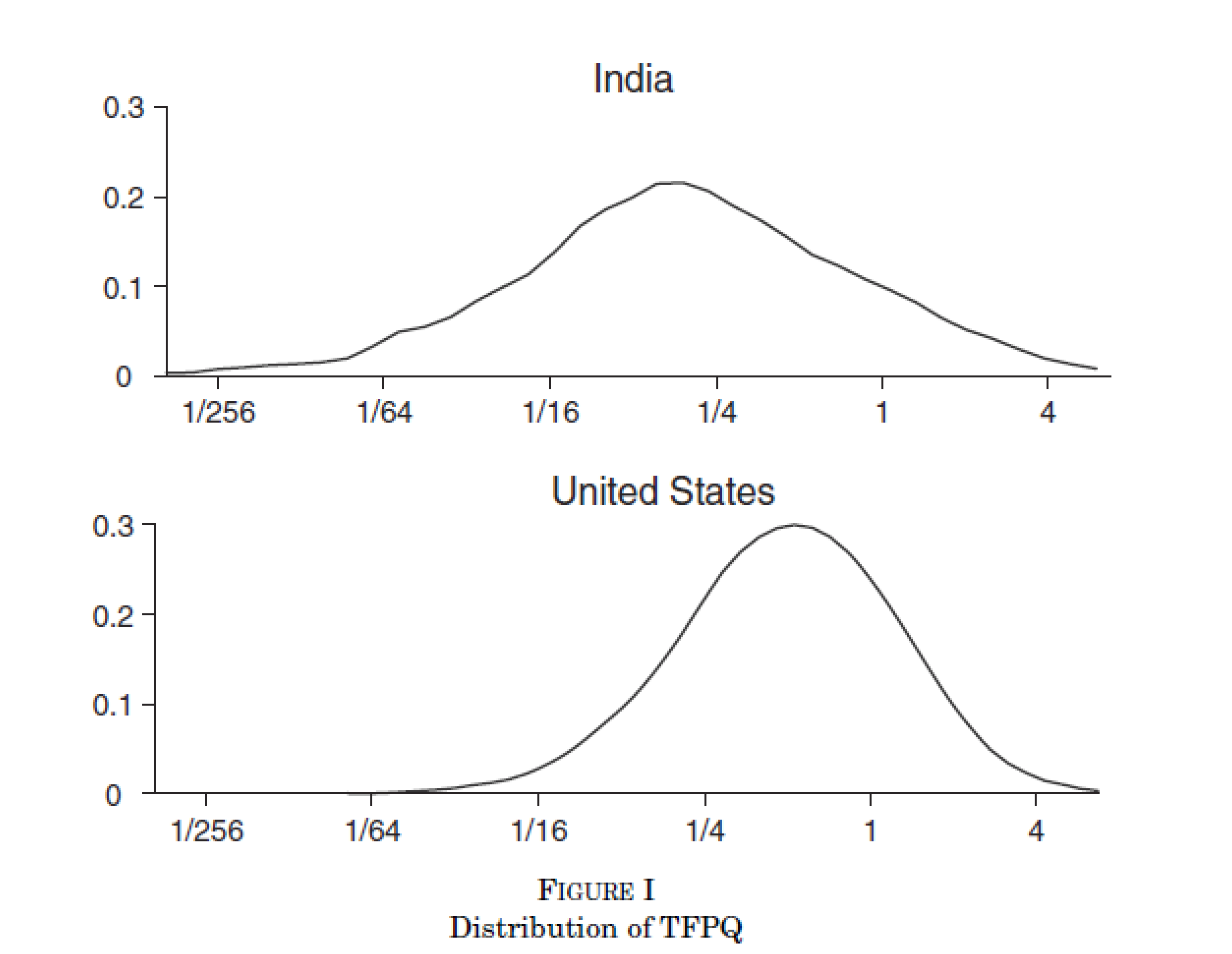 Distribuzioni della produttività fisica nella manifattura indiana e statunitense. Le differenze motivano lo studio dell'allocazione delle risorse; non identificano la finanza come unica causa.