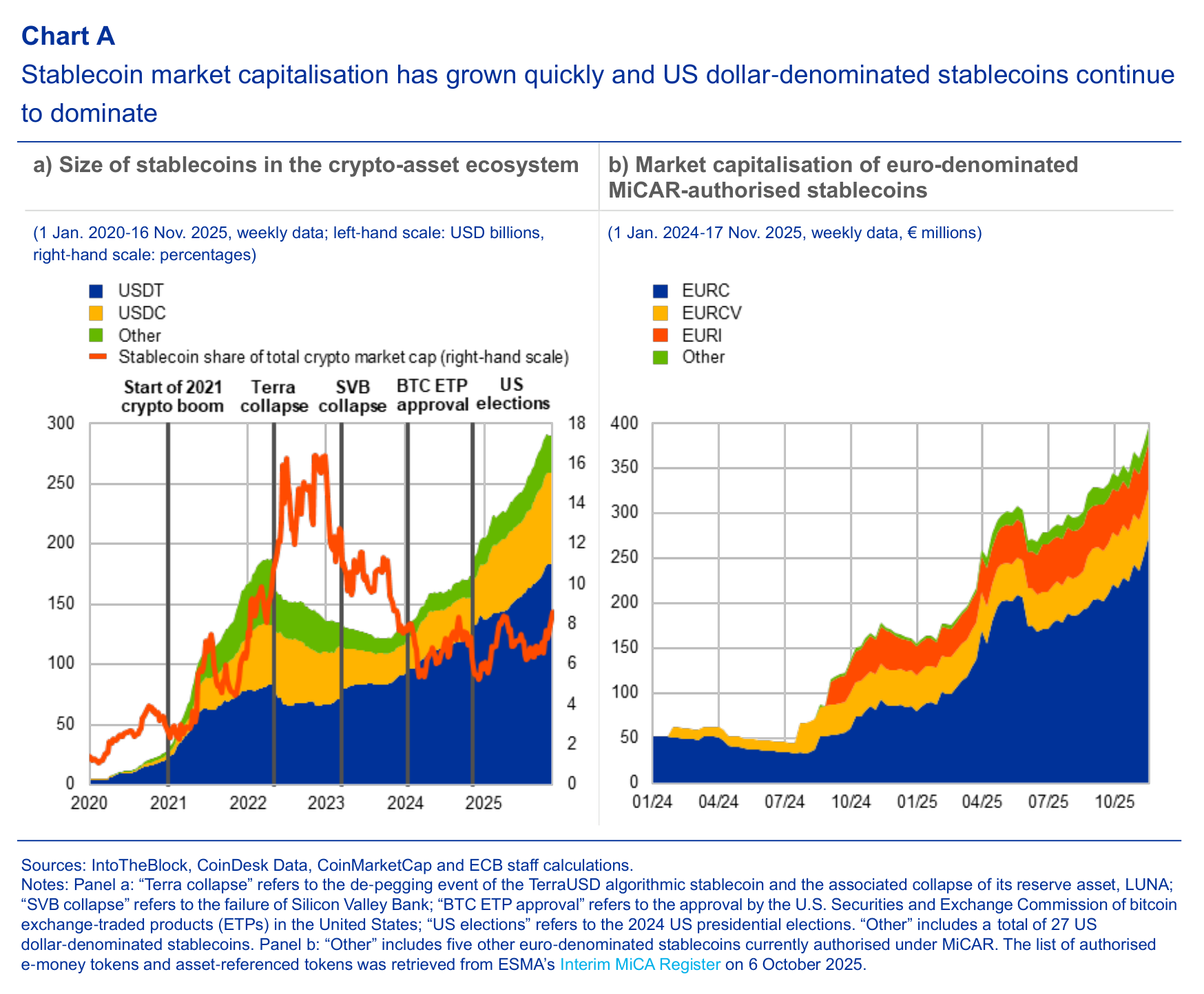 Capitalizzazione delle stablecoin e composizione valutaria, 2020–novembre 2025. I token ancorati al dollaro dominano il campione storico; il riquadro relativo all'euro utilizza una scala diversa. BCE, Financial Stability Review, novembre 2025.