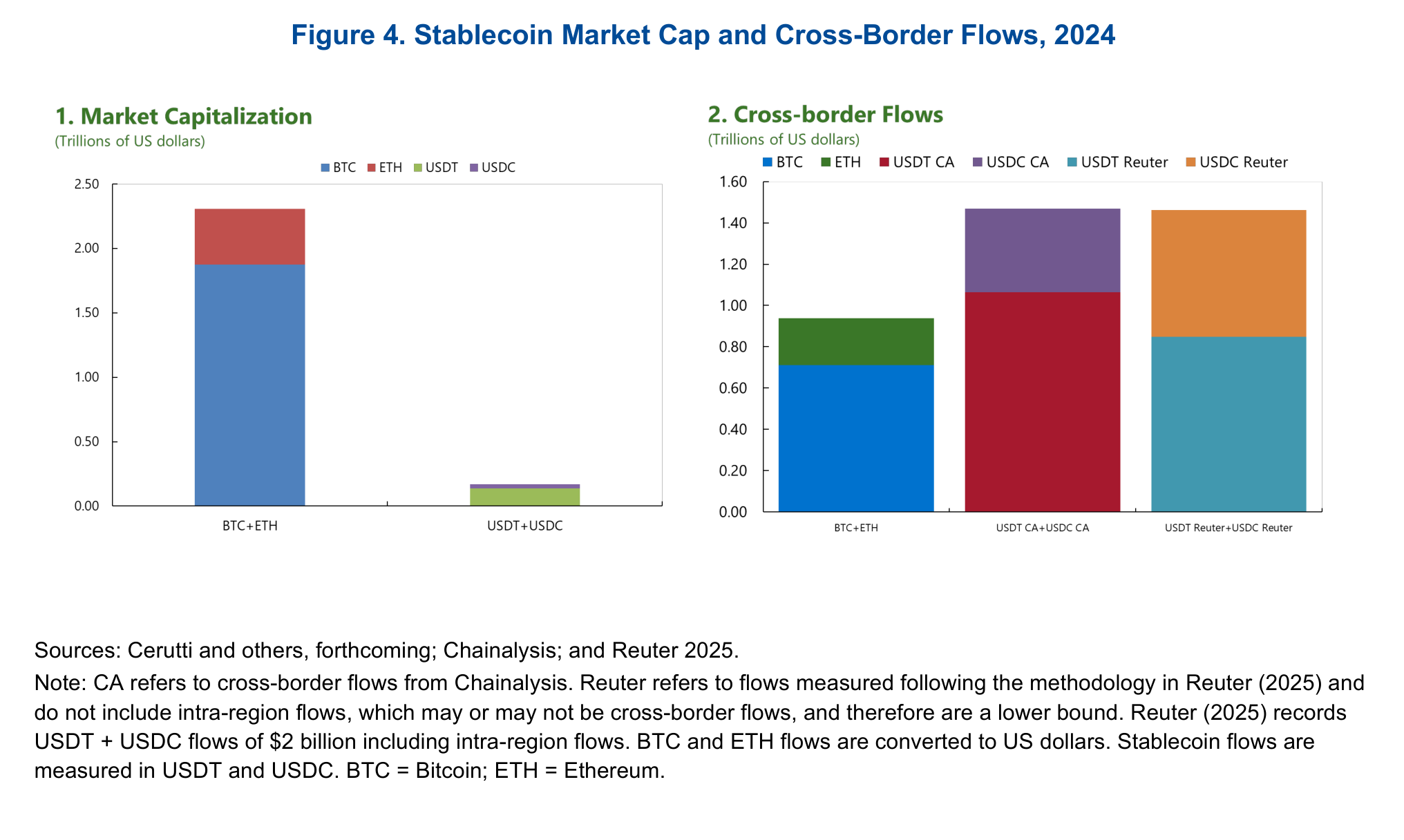 Capitalizzazione del mercato delle stablecoin e flussi transfrontalieri stimati nel 2024. Stock e flussi utilizzano denominatori diversi e metodi alternativi di attribuzione geografica producono stime differenti. FMI, Understanding Stablecoins (2025), figura 4.