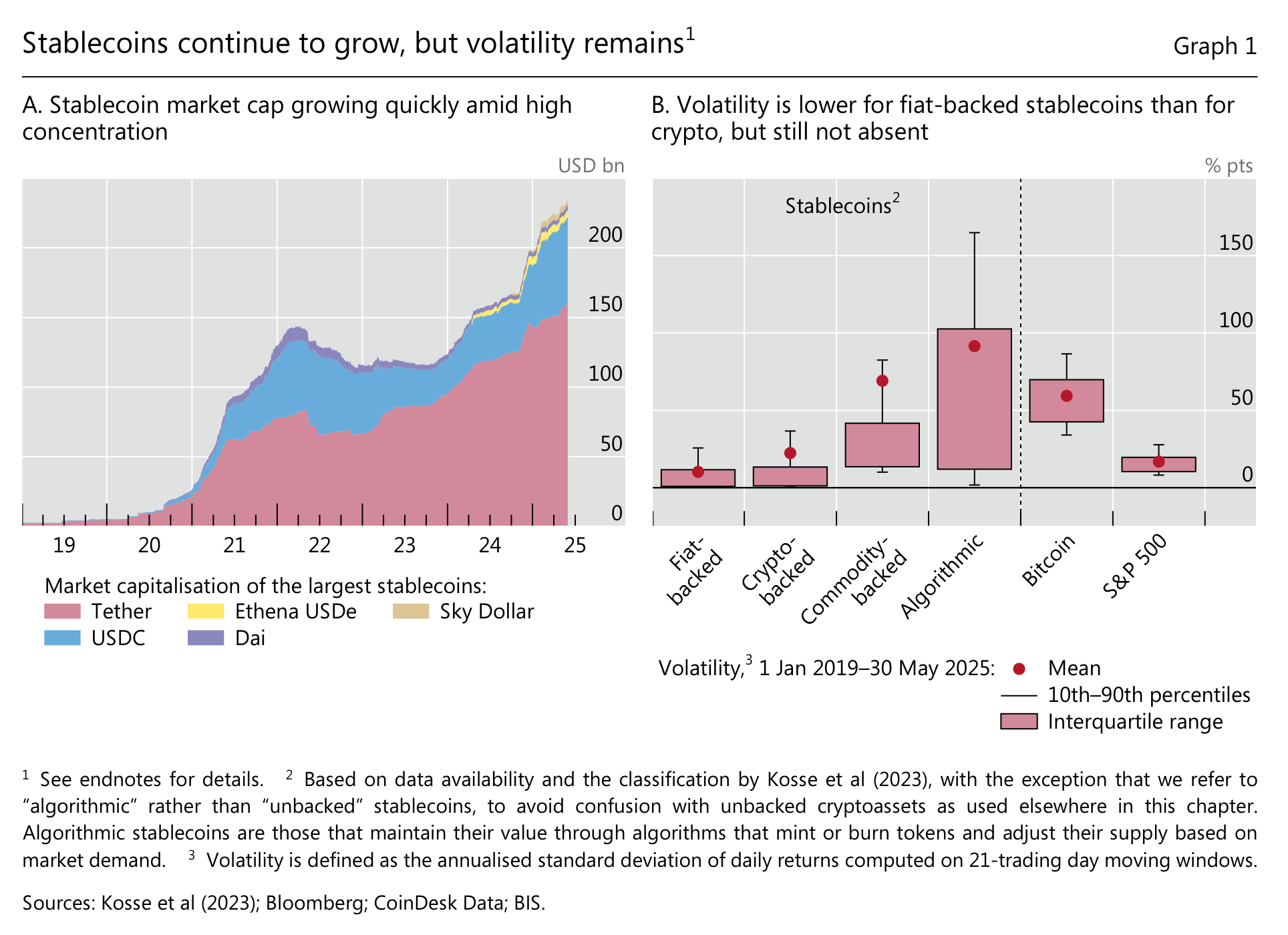 Volatilità storica e scostamenti dall'ancoraggio sul mercato secondario. La copertura mediante riserve riduce alcuni rischi ma non elimina gli sconti temporanei. BRI, Annual Economic Report 2025.