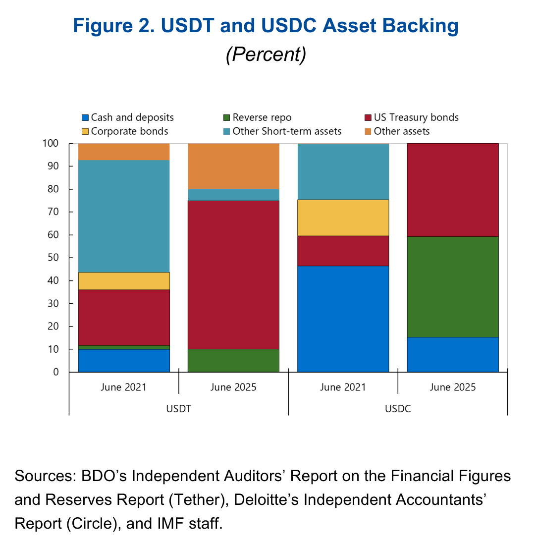 Attività di copertura dichiarate per USDT e USDC, giugno 2021 e giugno 2025. Le categorie delle riserve, le date e la base di rendicontazione devono essere lette insieme. FMI, Understanding Stablecoins (2025), figura 2.