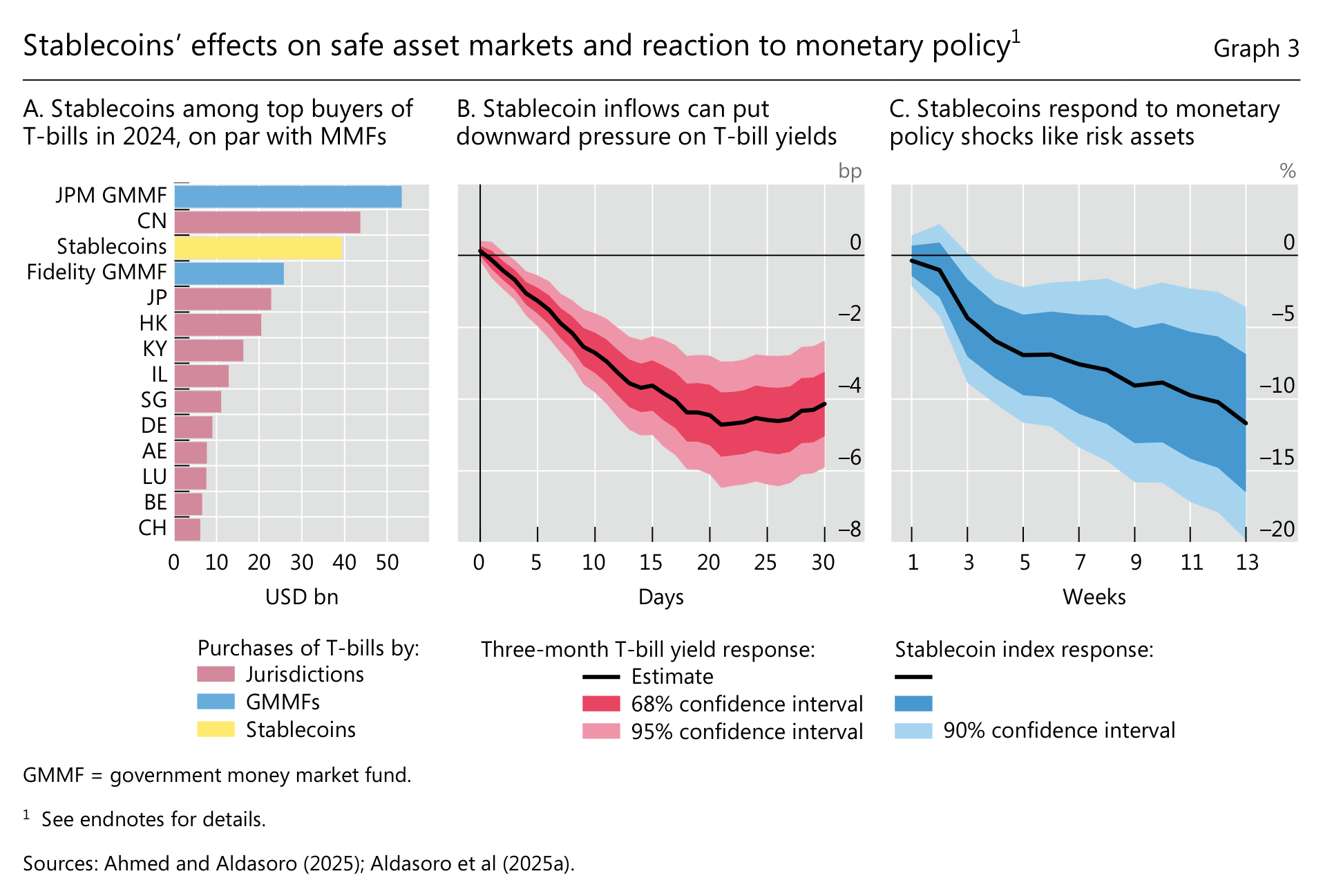 Legami stimati tra flussi di stablecoin, rendimenti dei Treasury bill e shock di politica monetaria. Gli intervalli di confidenza ombreggiati rappresentano l'incertezza della stima; il risultato non è una regola causale universale. BRI, Annual Economic Report 2025.