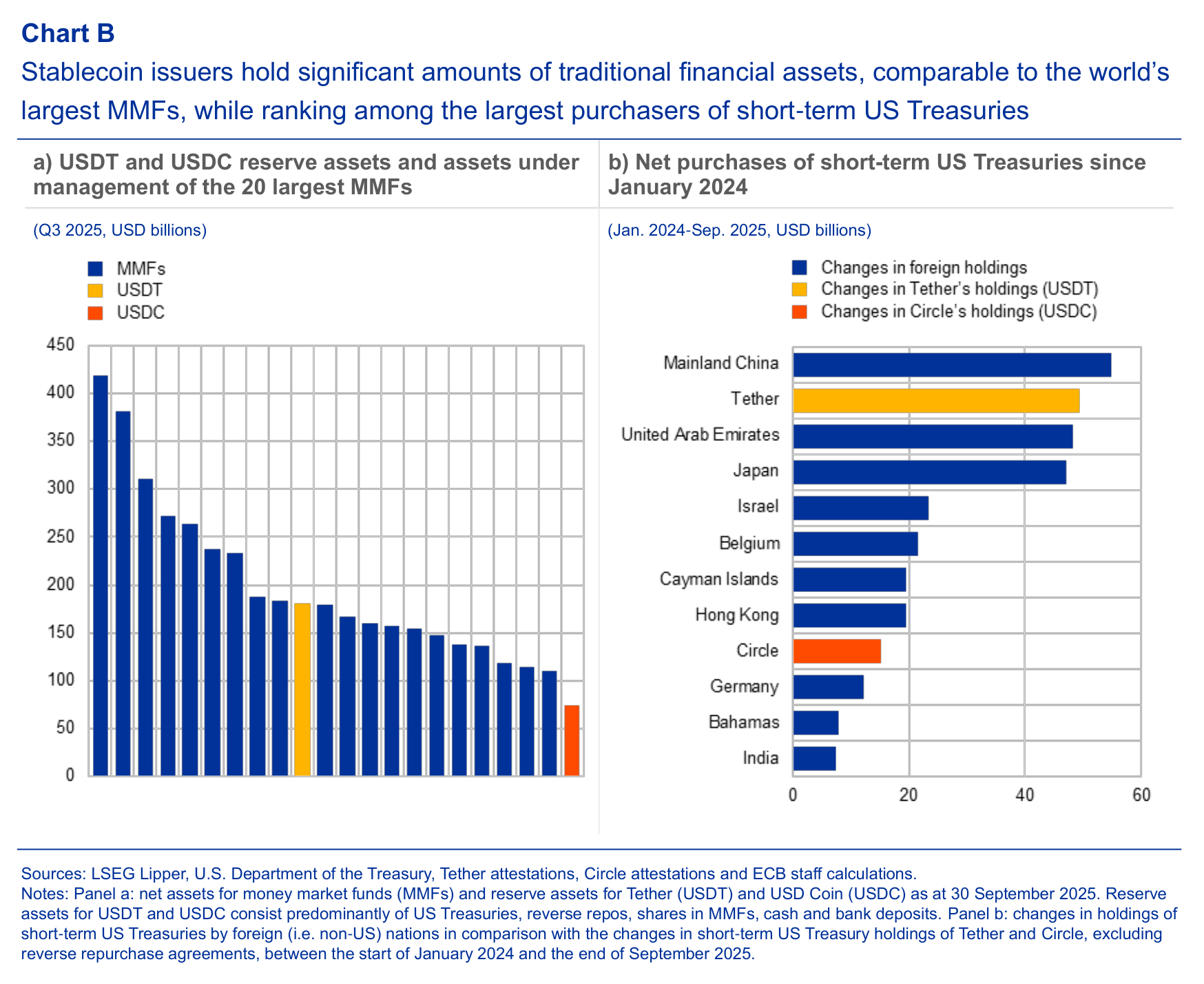 Riserve delle stablecoin confrontate con i fondi monetari e con gli acquisti di titoli del Tesoro statunitense a breve termine, utilizzando il confronto riferito al 2025. BCE, Financial Stability Review, novembre 2025.