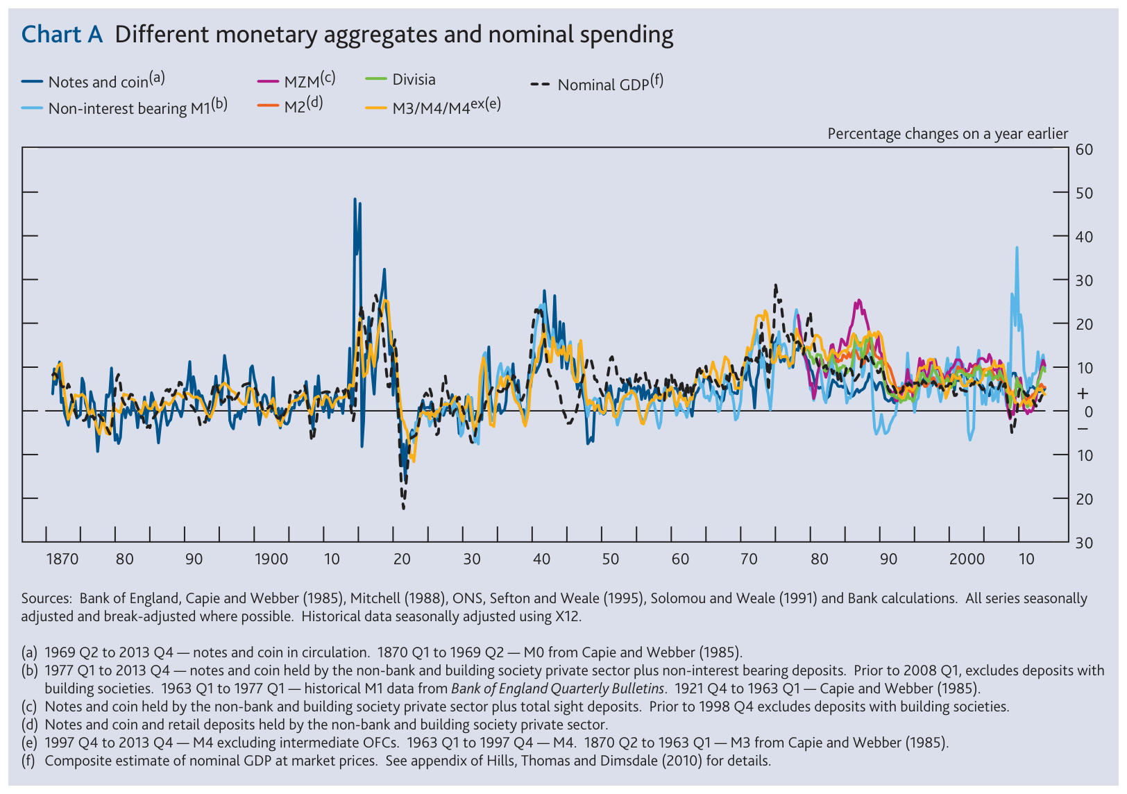Crescita monetaria e spesa nominale storiche nel Regno Unito, 1870–2013. Le definizioni e le note sulle fonti fanno parte della figura.