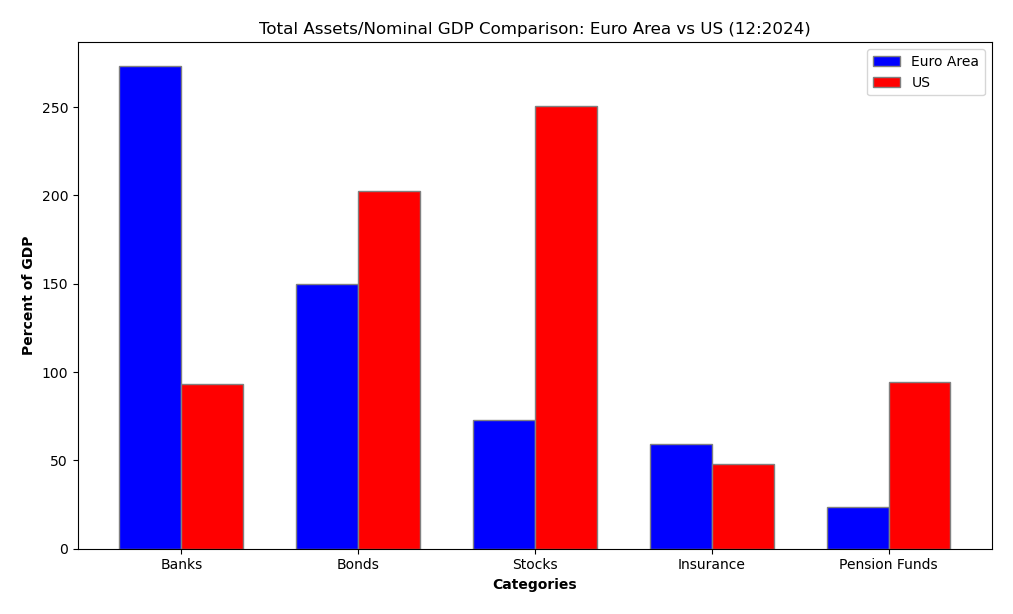 Gli stessi aggregati finanziari di dicembre 2024 rapportati al PIL nominale. La normalizzazione modifica il confronto; le attività degli istituti e i titoli in circolazione rimangono misure concettualmente diverse.